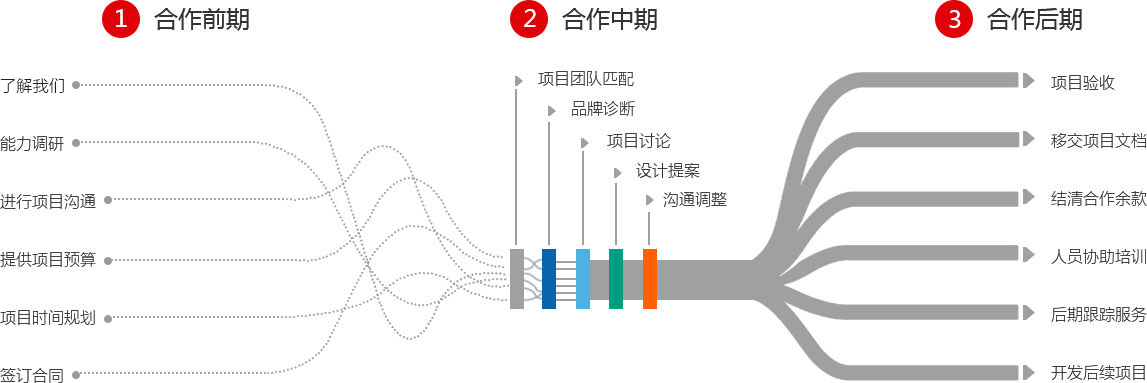 畫冊設(shè)計(jì)服務(wù)流程